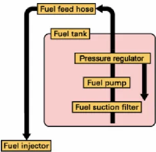Gambar 2.2 Sistem Aliran Bahan Bakar (Jalius Jama, 2008: 282)  a.  Tangki Bahan Bakar (Fuel Tank) 