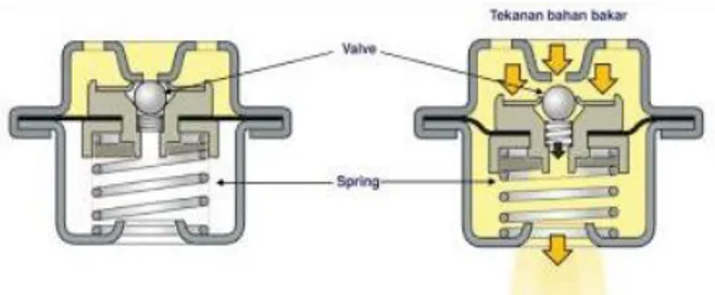 Gambar 2.7 Konstruksi Fuel Pressure Regulator  Cara kerja Fuel Pressure Regulator : 