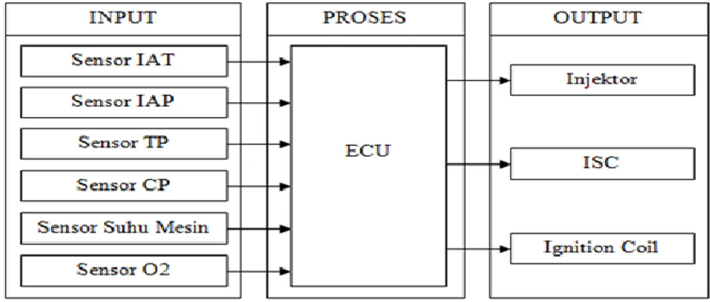 Gambar 2.10 Sistem Kontrol Elektronik 
