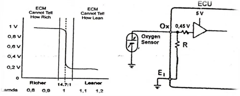 Gambar 2.33 Rangkaian Sensor Oksigen 