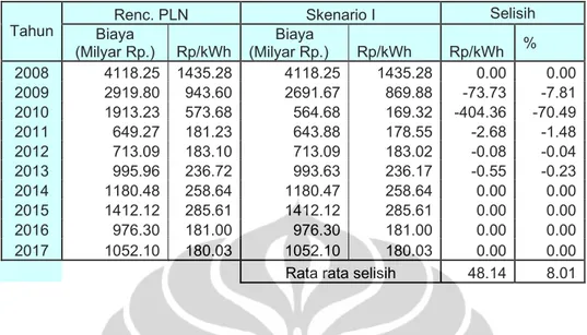 Tabel 4.8 Prakiraan Biaya Produksi Rata-rata Rencana PLN dan Skenario 1.   