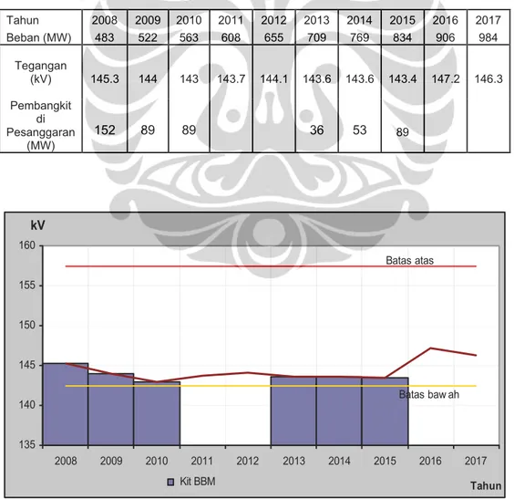 Tabel 4.2 Tegangan di Pesanggaran sesuai perencanaan PLN tahun 2008-2017 