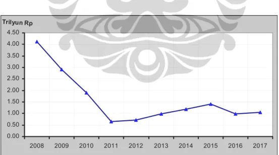 Gambar  4.5 Prakiraan Biaya Produksi PLN SRB tahun 2008-2017 