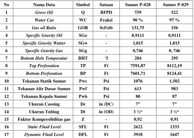 Tabel 1. Data Sumur 
