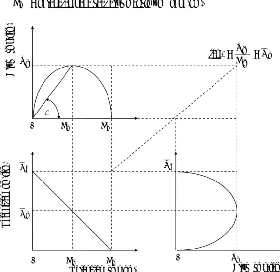 Gambar II.1  Hubungan Antara Kecepatan, Arus dan Kerapatan Model                                  Greenshields  0                     V m                                              Arus (smp/jam) U  ftan θ = mmDV = U  mθ VmU  mU  f     0           Dm    