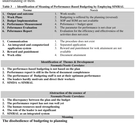 Table 3 : Identification of Meaning of Performance-Based Budgeting by Employing SIMRAL  