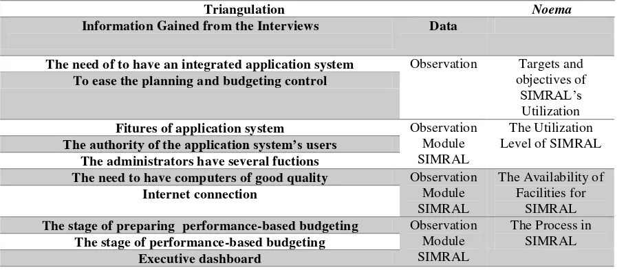 Table 6 : Identification of Meaning of Performance-Based Budgeting by Employing SIMRAL 