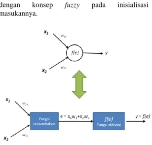 Gambar 1. Isi sebuah neuron dalam backpropagation. 