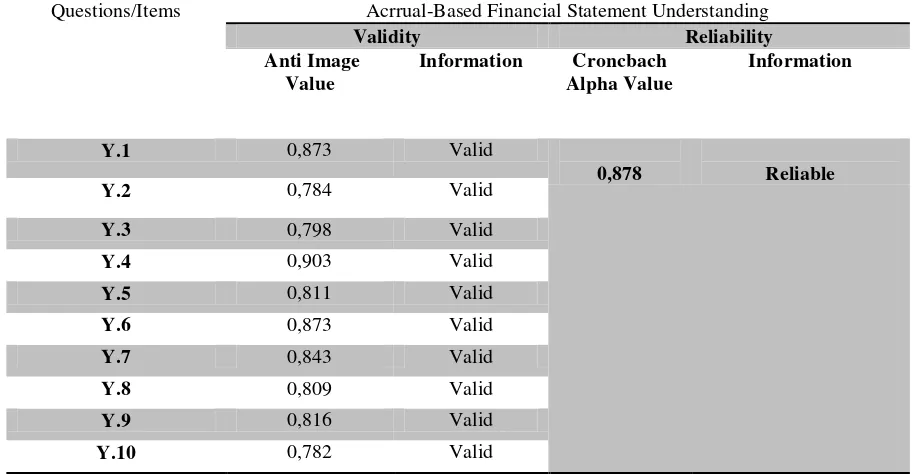 Table 6. The Result of Validity and Reliability Test on the Understanding of Acrrual-Based 