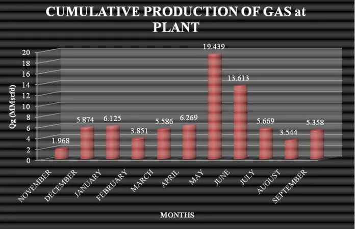 Grafik 2 Performance Produksi Gas di Plant 