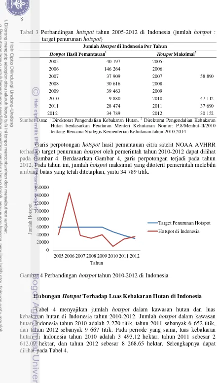 Tabel 4 menyajikan jumlah  dalam kawasan hutan dan luas hutan di Indonesia tahun 2010 adalah 3 493.12 hektar, tahun 2011 sebesar 2 612.09 hektar, dan tahun 2012 sebesar 8 268.65 hektar