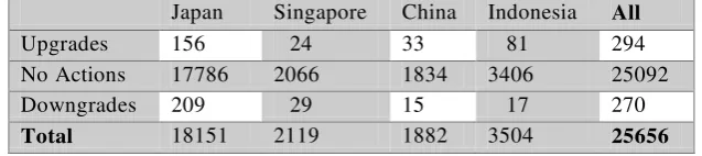 Table 1.  Summary of Number of Observations from the Countries 