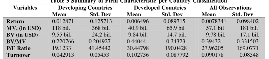Table 3 Summary of Firm Characteristic per Country Classification  