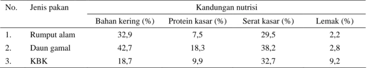 Tabel 1 diatas menunjukkan bahwa  kandungan protein kasar daun gamal lebih  rendah dari hasil pengkajian sebelumnya