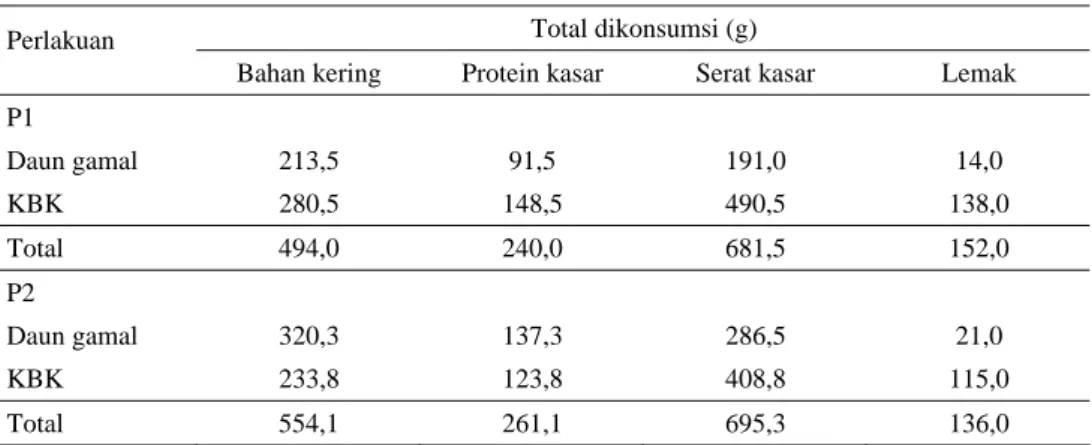 Tabel 2. Total konsumsi pakan per individu kambing berdasarkan kandungan nutrisi   Total dikonsumsi (g) 