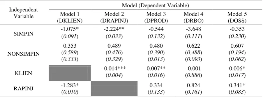 Table 5. The result of logistic regression (product diversity and outreach variables) 