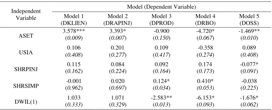 Table 6. The result of logistic regression (other independent variables) 