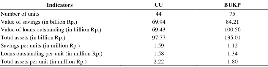 Table 1. Some performance indicators of CU and BUKP in Yogyakarta Special Province, 2011  
