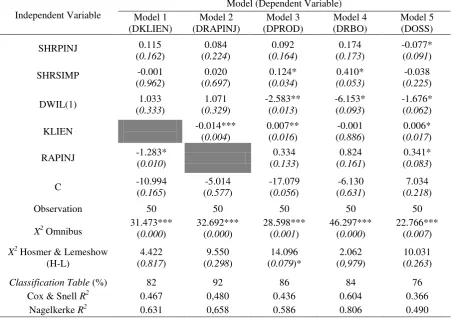 Table 3. The result of logistic regression (continued) 