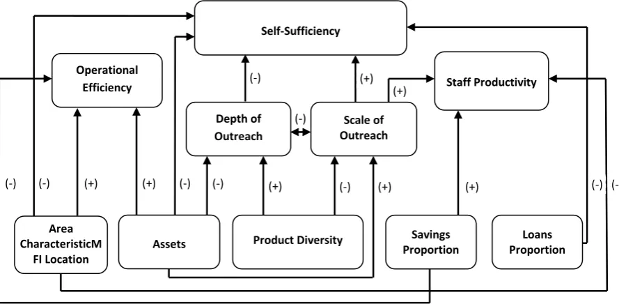Figure 3. The relationship between variables in the models  based on the results of logistic regression analysis 