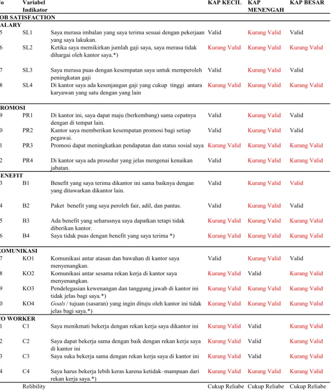 Tabel 9 (lanjutan) Ringkasan Hasil Uji Validitas 
