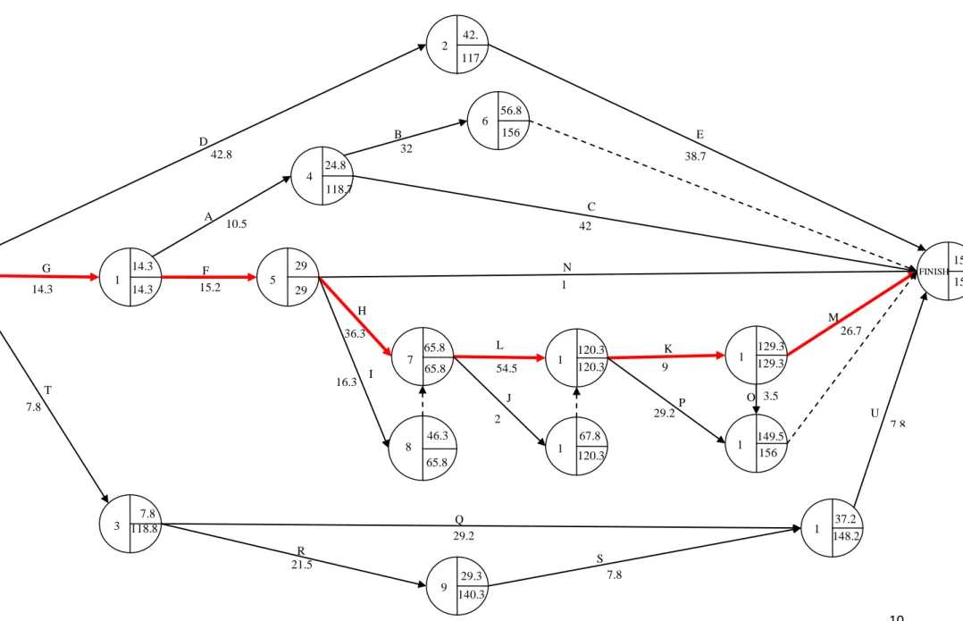 Gambar 4.2Diagram network dengan metode PERT 