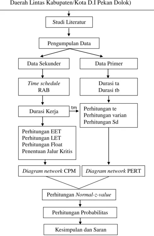 Diagram network PERT Diagram network CPM  Perhitungan Normal-z-value  Durasi ta  Durasi tb Time schedule RAB 
