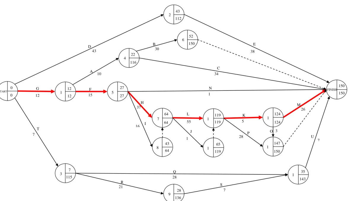 Gambar 4.1 Diagram network dengan metode CPM 