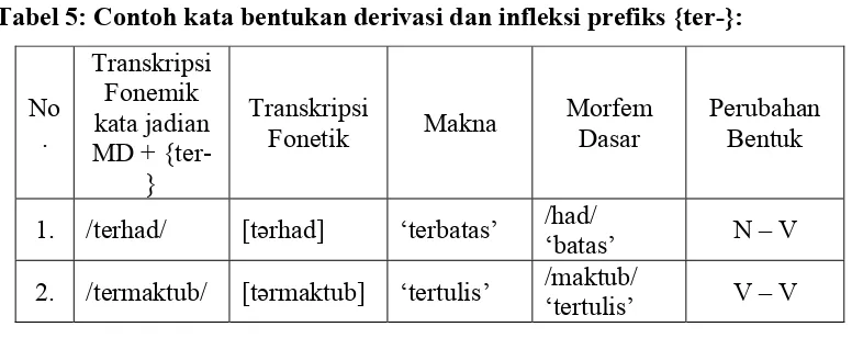 Tabel 5: Contoh kata bentukan derivasi dan infleksi prefiks {ter-}: 