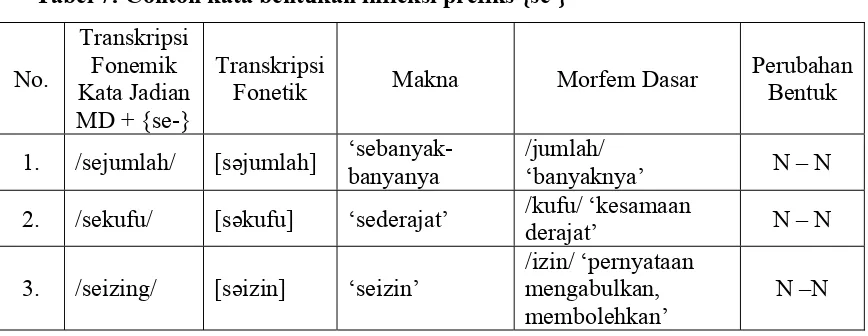 Tabel 7: Contoh kata bentukan infleksi prefiks {se-} 