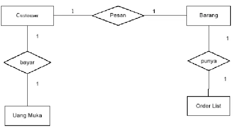 Gambar II.1. Contoh Entity Relationship Diagram  (Sumber : Iyan Gustiana ; 2010 : 9) 
