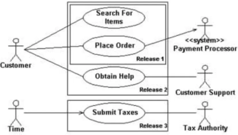 Gambar II.2. Contoh Use Case Diagram  (Sumber : Haviluddin ; 2011 : 4) 