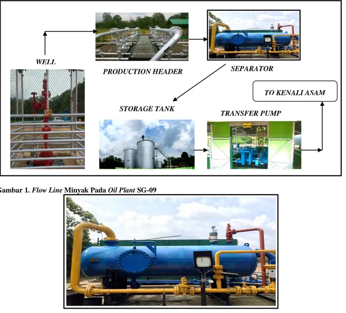 Gambar 1. Flow Line Minyak Pada Oil Plant SG-09 