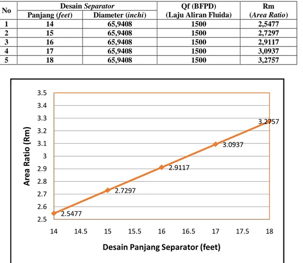 Tabel 2. Analisis Desain Separator Horizontal Single Barrel Dengan Produksi 1500 BFPD 
