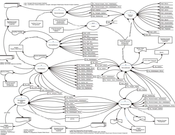 Gambar 3. DFD Level 1 (Overview)  Entity Relationship Diagram dan Normalisasi Data 