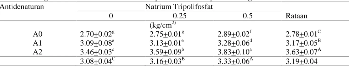 Tabel 2. Pengaruh antidenaturan dan natrium tripolifosfat terhadap kekuatan gel nikumi