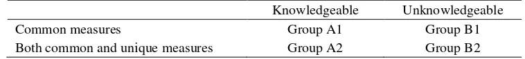 Table 1. Experimental Groups 