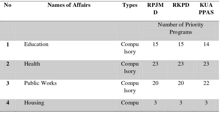 Table 2 : Comparison of the Number of Priority Programs Based on the Affairs 