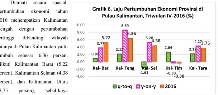 Grafik 6. Laju Pertumbuhan Ekonomi Provinsi di  Pulau Kalimantan, Triwulan IV-2016 (%)
