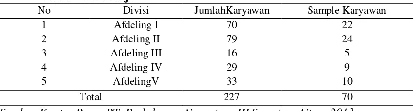Tabel 2. Jumlah Tenaga Kerja berdasarkan Divisi Perkebunan PTPN III  