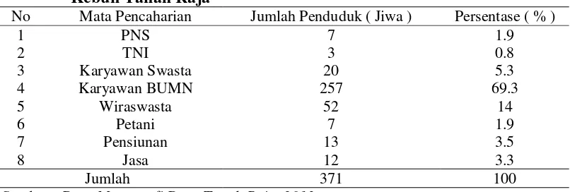 Tabel 9. Distribusi Penduduk Menurut Jenis Mata Pencaharian di Desa 