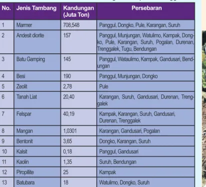 Tabel 11. Jenis dan Persebaran Tambang di Kabupaten Trenggalek No. Jenis Tambang Kandungan 