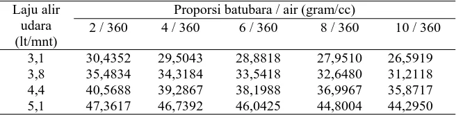 Gambar 1. Skema proses Desulfurisasi batubara 