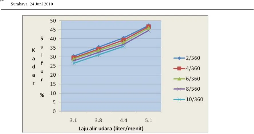 Gambar 1. Hubungan antara proporsi batubara / air dan laju alir udara terhadap penurunan kadar sulfur (%)  
