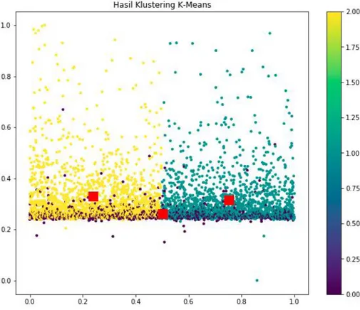 Gambar 12 Visualisasi hasil clustering 