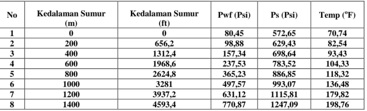 Tabel 1. Hasil Pengukuran Tekanan Dasar Sumur SGC-X 