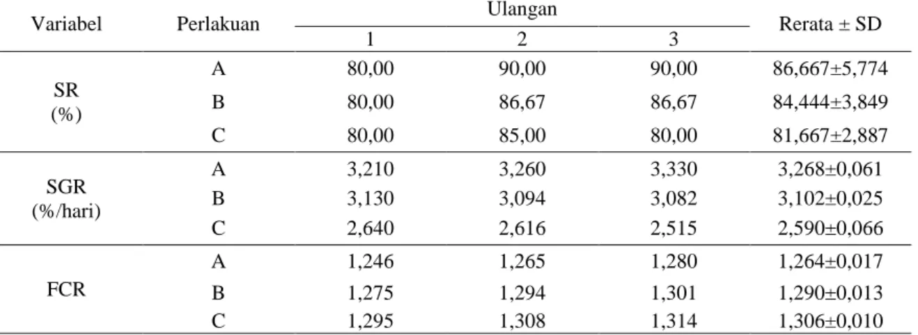 Tabel 1.   Nilai Pertumbuhan Mutlak, Laju Pertumbuhan Spesifik (SGR), Kelulushidupan (SR), Keefektivitasan  Filter pada Ikan Nila (Oreochromis Niloticus) Selama Penelitian 