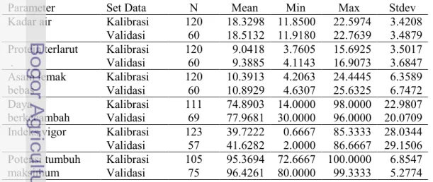 Tabel 9  Karakteristik nilai parameter benih padi yang digunakan dalam kalibrasi  dan validasi 