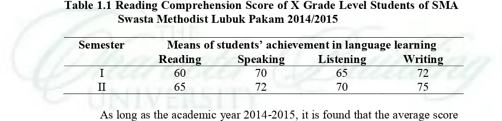 Table 1.1 Reading Comprehension Score of X Grade Level Students of SMA 