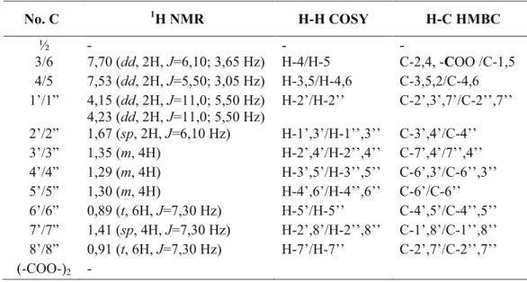 Tabel 2. Data Spektrum H-H COSY dan C-H HMBC Senyawa hasil  No. C  1 H NMR  H-H COSY  H-C HMBC  ½ -  -  -  3/6  7,70 (dd, 2H, J=6,10; 3,65 Hz)  H-4/H-5  C-2,4, -COO /C-1,5  4/5  7,53 (dd, 2H, J=5,50; 3,05 Hz)  H-3,5/H-4,6  C-3,5,2/C-4,6  1’/1”  4,15 (dd, 2